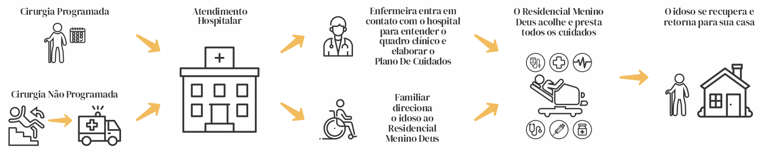 Etapas do processo de desospitalização de idosos no Residencial Menino Deus
